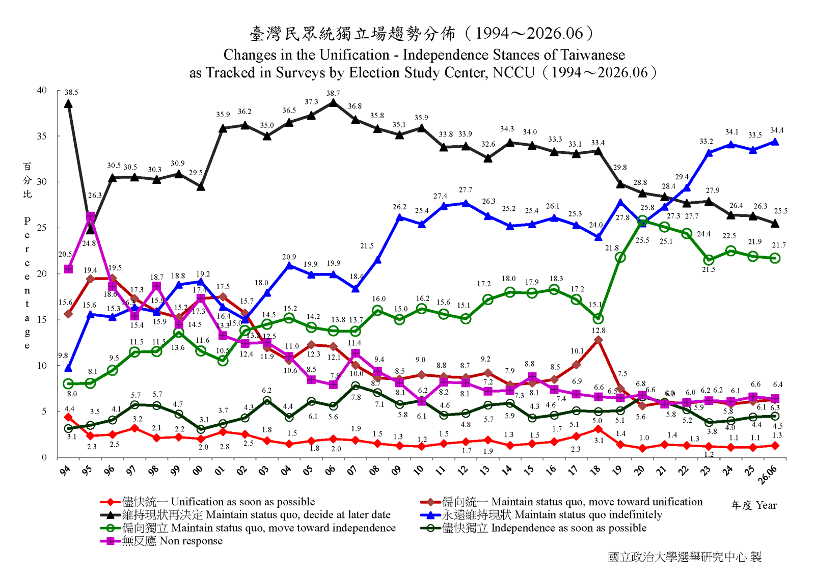 臺灣民眾統獨立場趨勢分布（1994～2026.6）。圖／取自政治大學選舉研究中心
