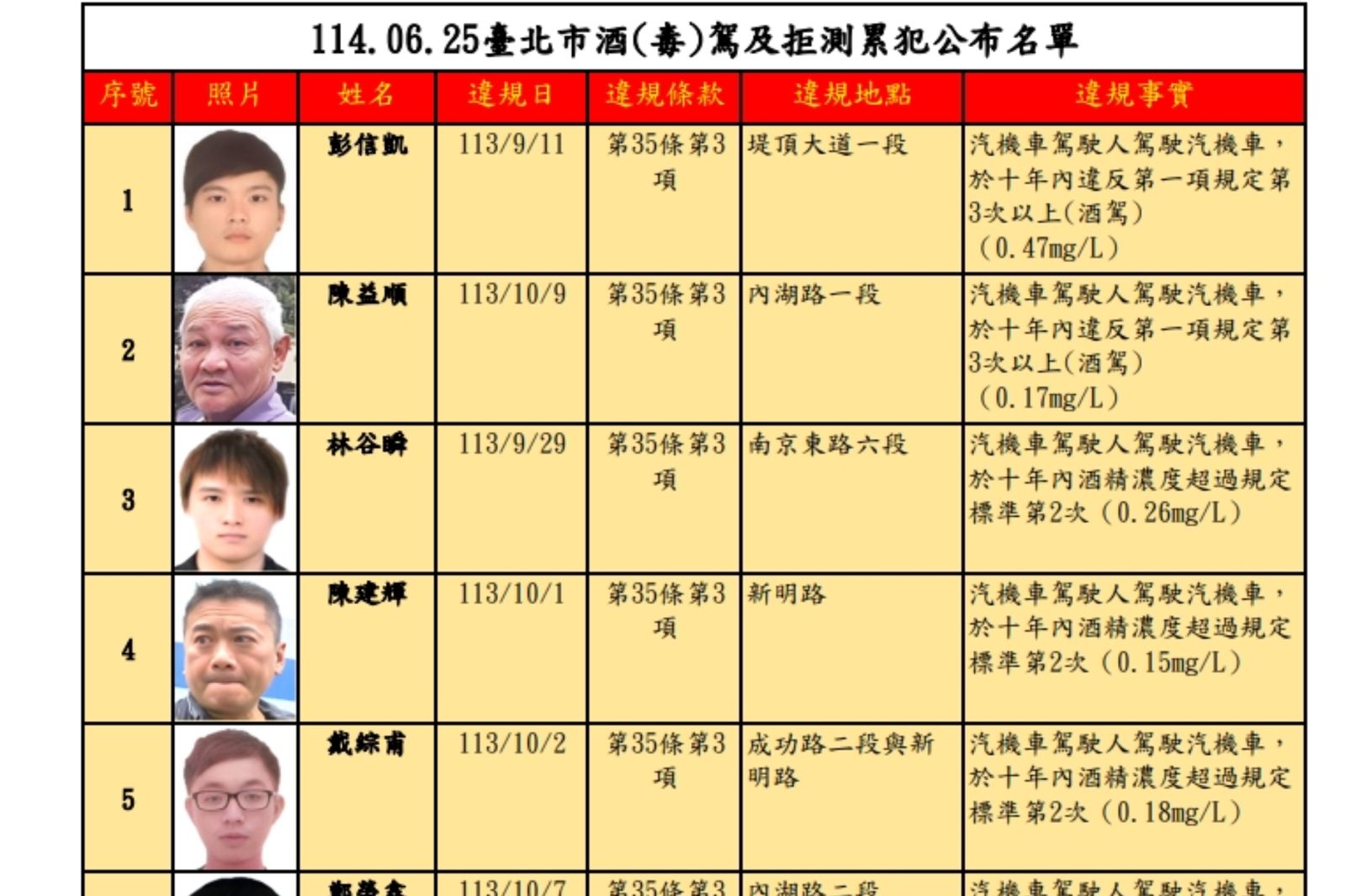 北市酒駕累犯出爐!「彭信凱」犯4次最多 32人完整名單曝光