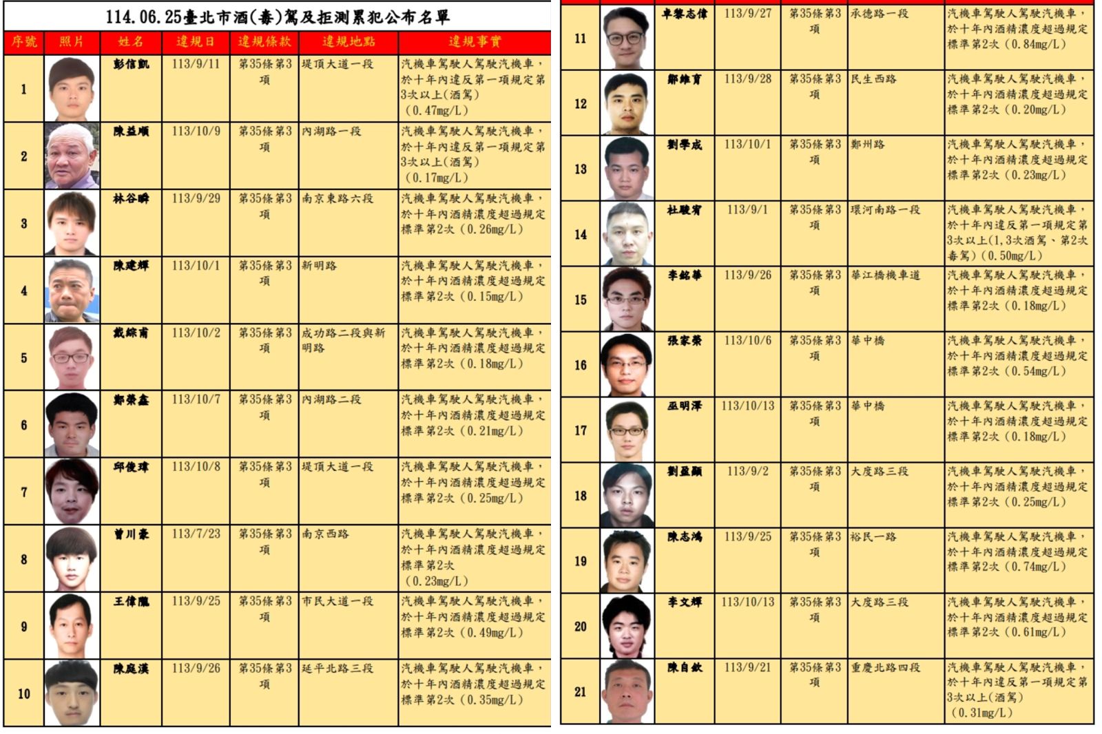 20250625 北市酒駕累犯名單曝光。圖/翻攝自北市交通局