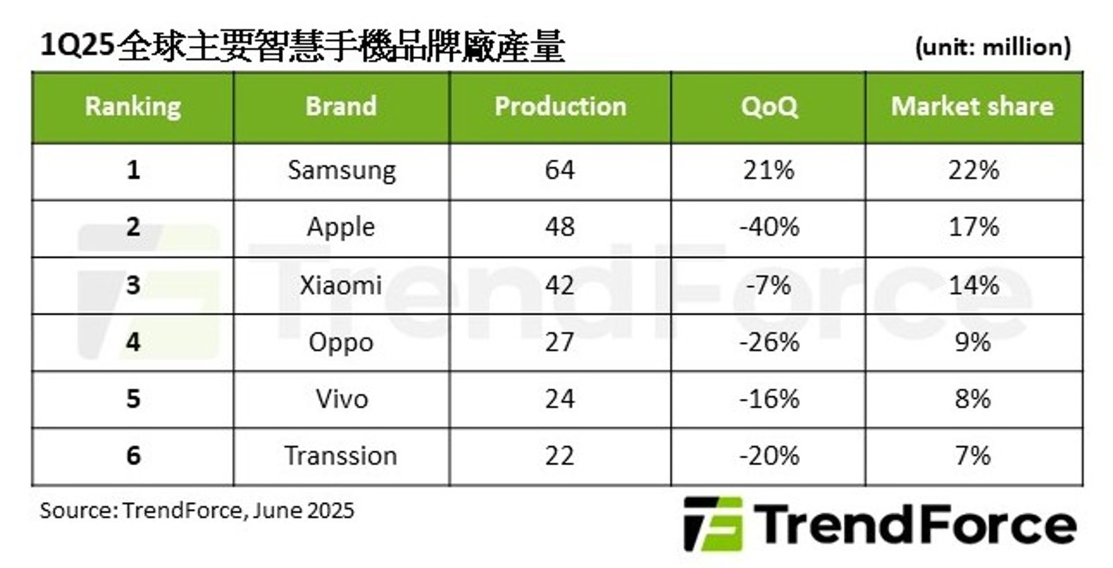 政經環境不確定性高　TrendForce：第二季手機產量恐僅與首季持平