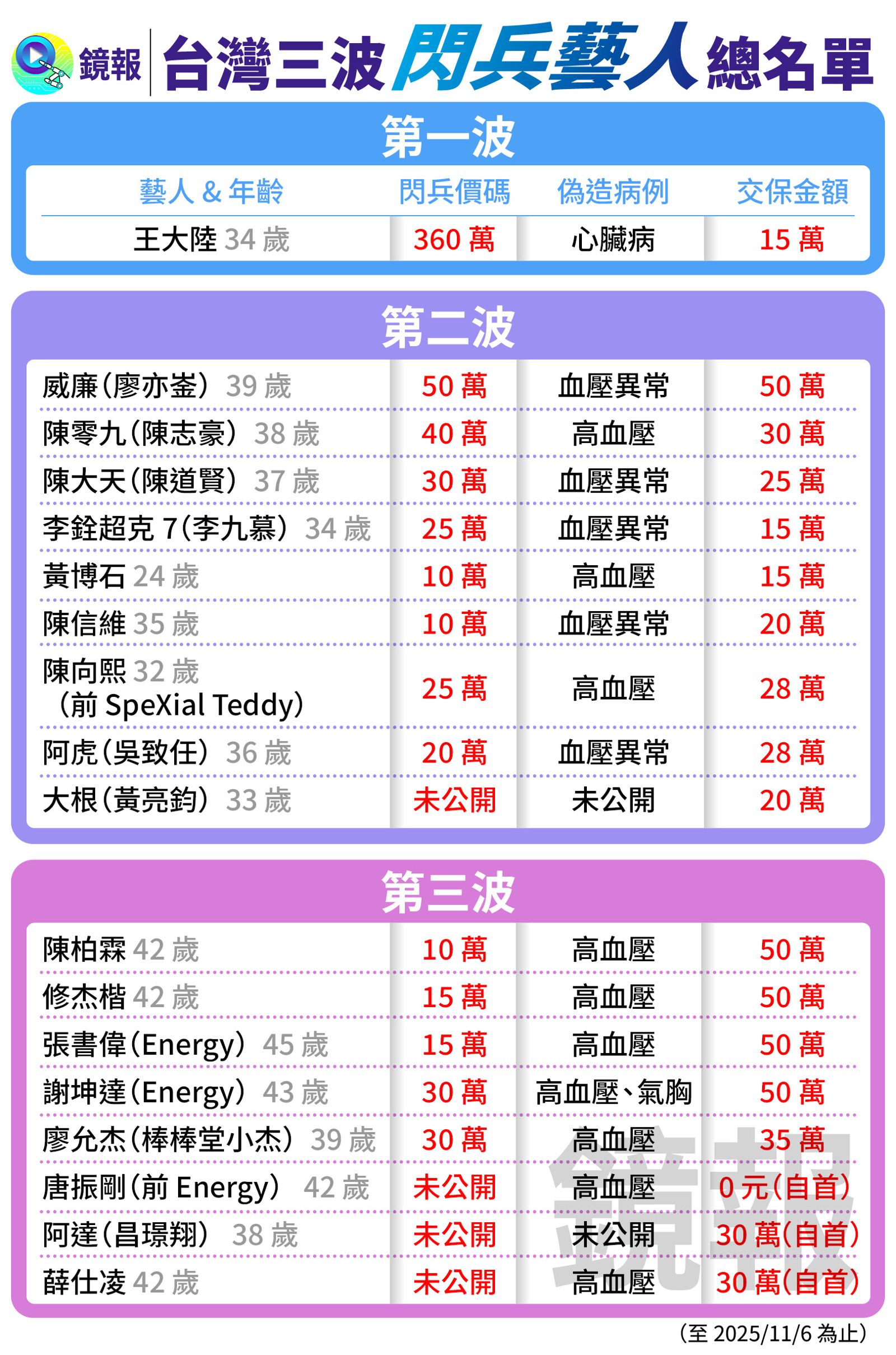 閃兵藝人總名單。鏡報整理