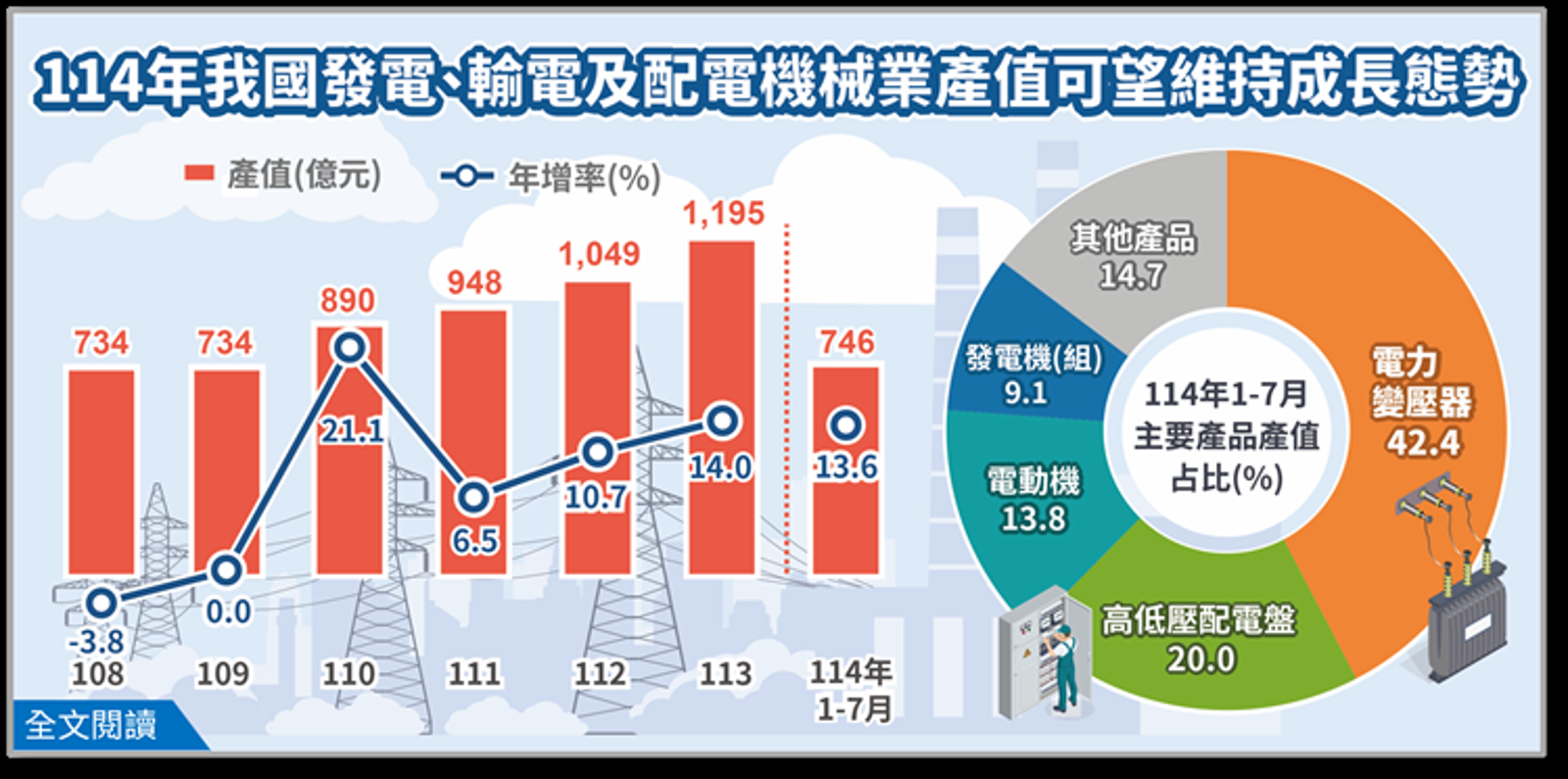 資料來源:經濟部統計處