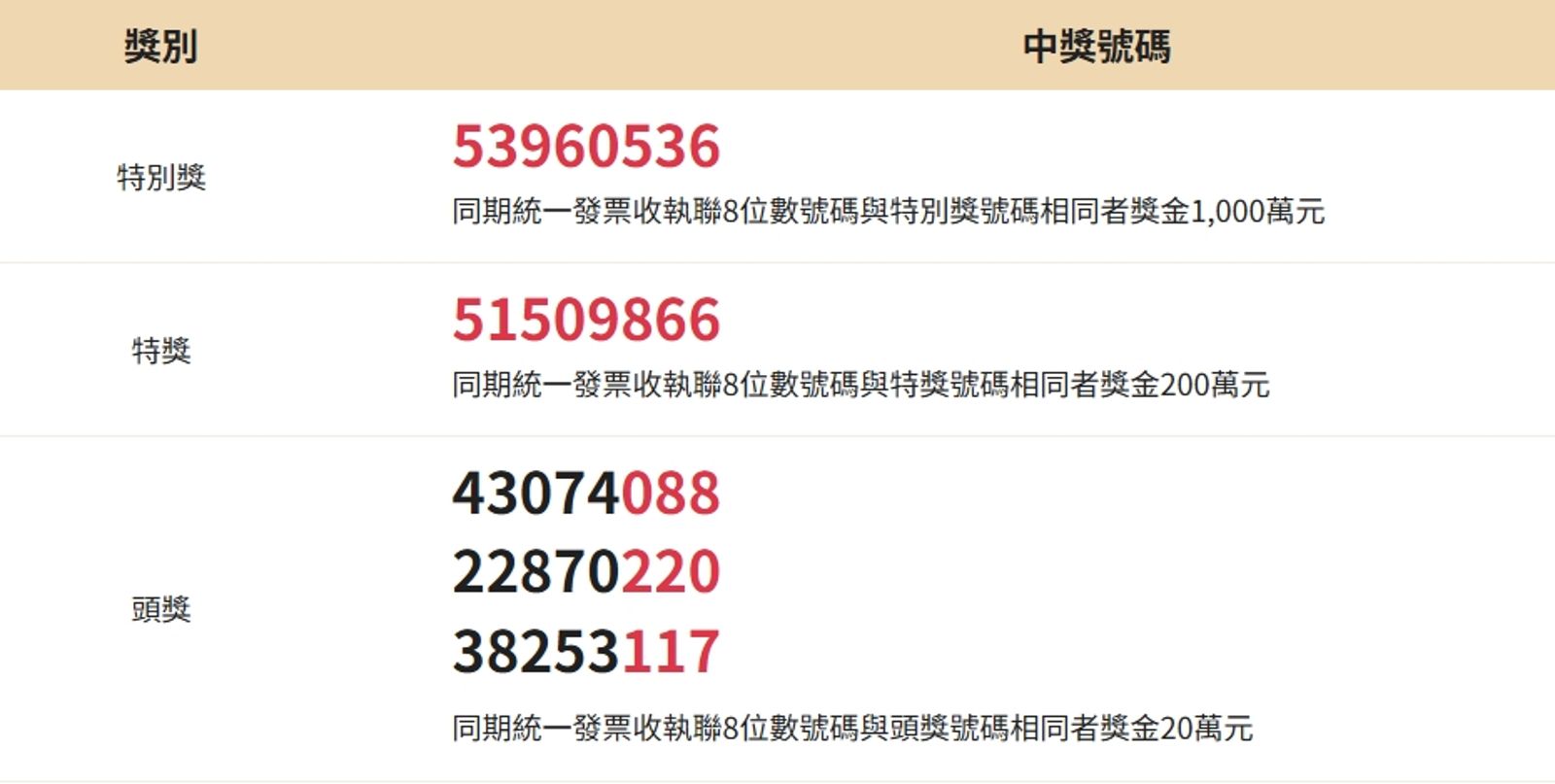 本期統一發票中獎號碼。圖／財政部