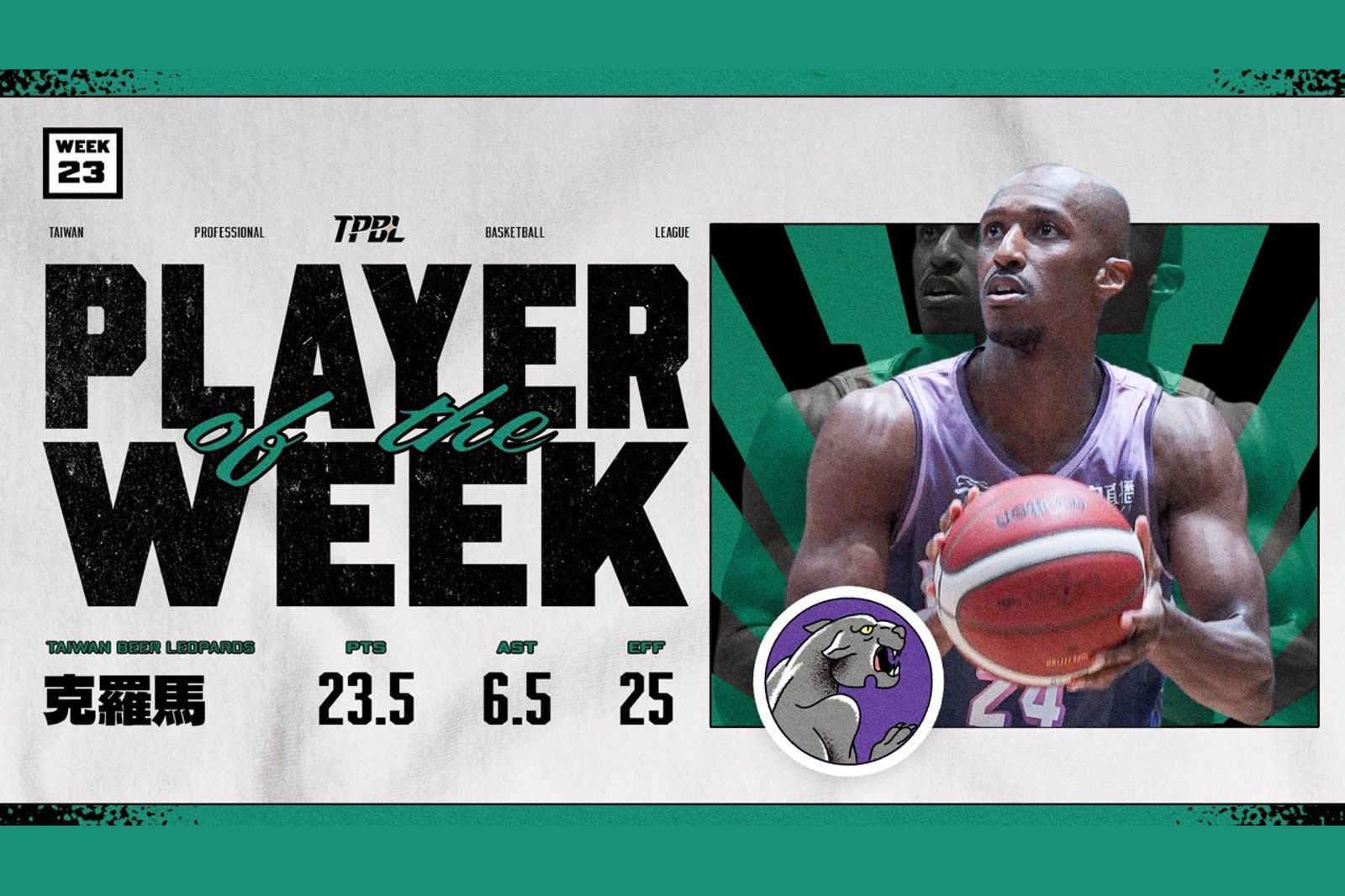 雲豹主場二連勝穩居TPBL龍頭 克羅馬攻守全能獲選第23週MVP