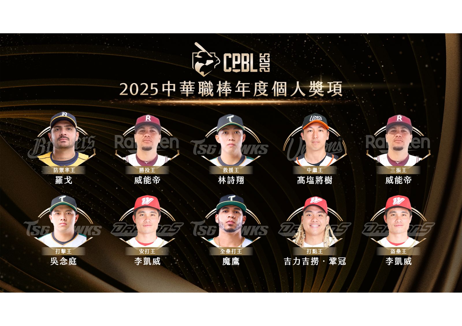 中職/年度個人獎項名單全出爐!威能帝雙冠王加身 魔鷹蟬聯全壘打王