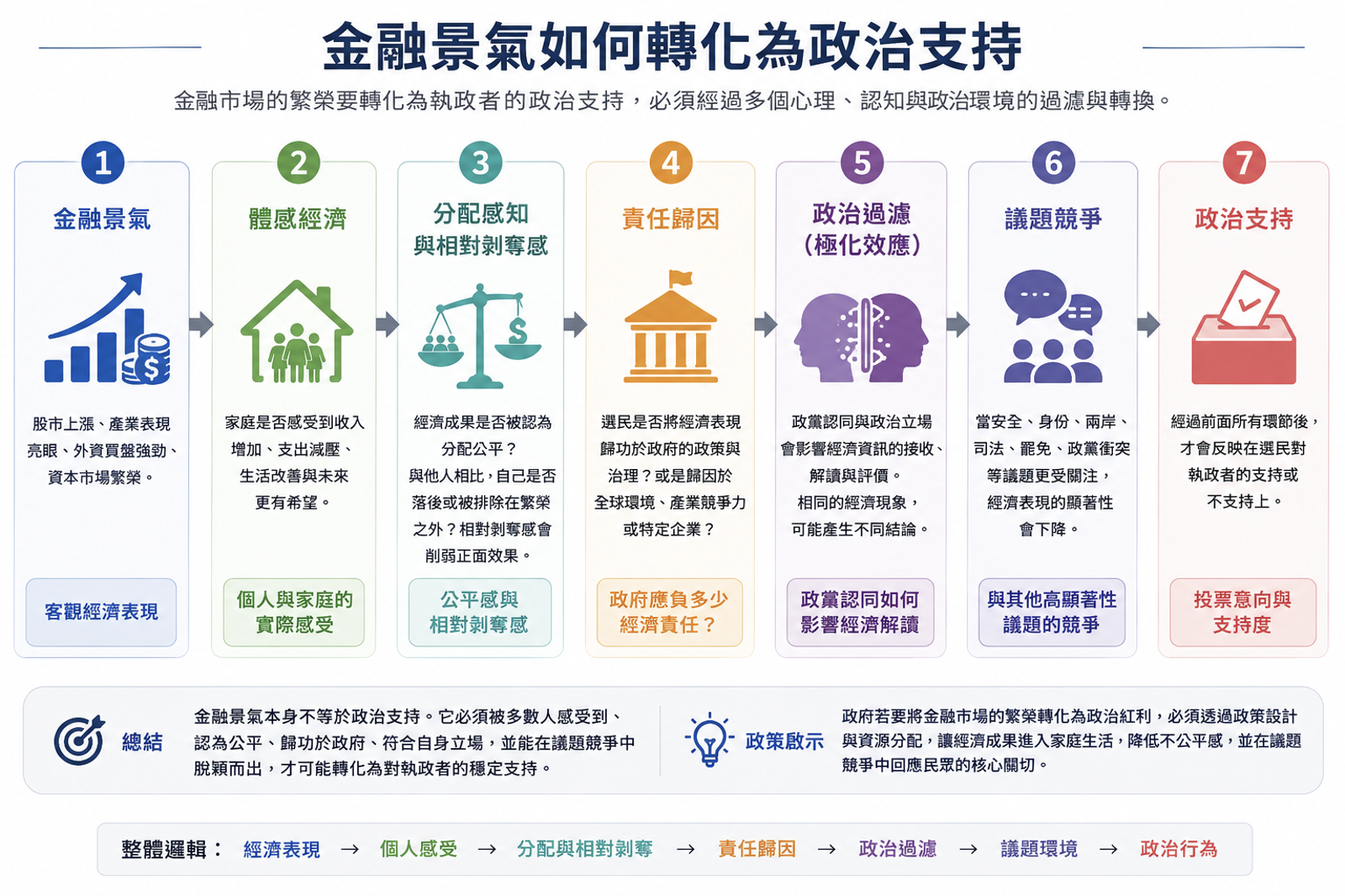 金融市場要轉化成對執政黨的政治支持，需要很多過濾與轉換。圖／本文作者提供