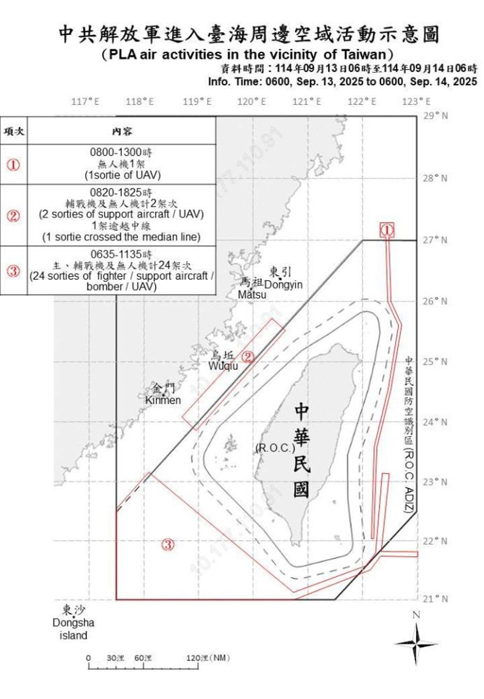 共軍昨日頻繁擾台，偵獲共機27架次，以及共艦14艘、公務船6艘。圖／國防部