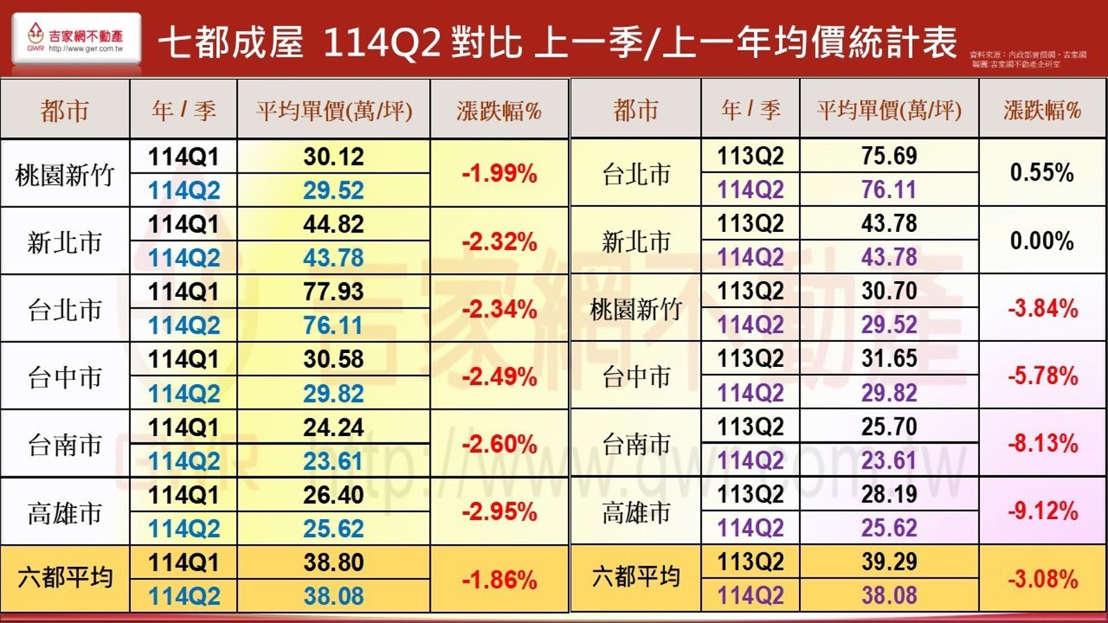 七都成屋2025年第二季對比上一季、去年同期均價統計一覽表。圖／吉屋網