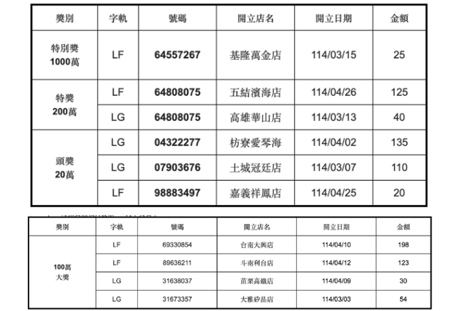 全家26日公布中獎資訊，共有10名幸運得主。