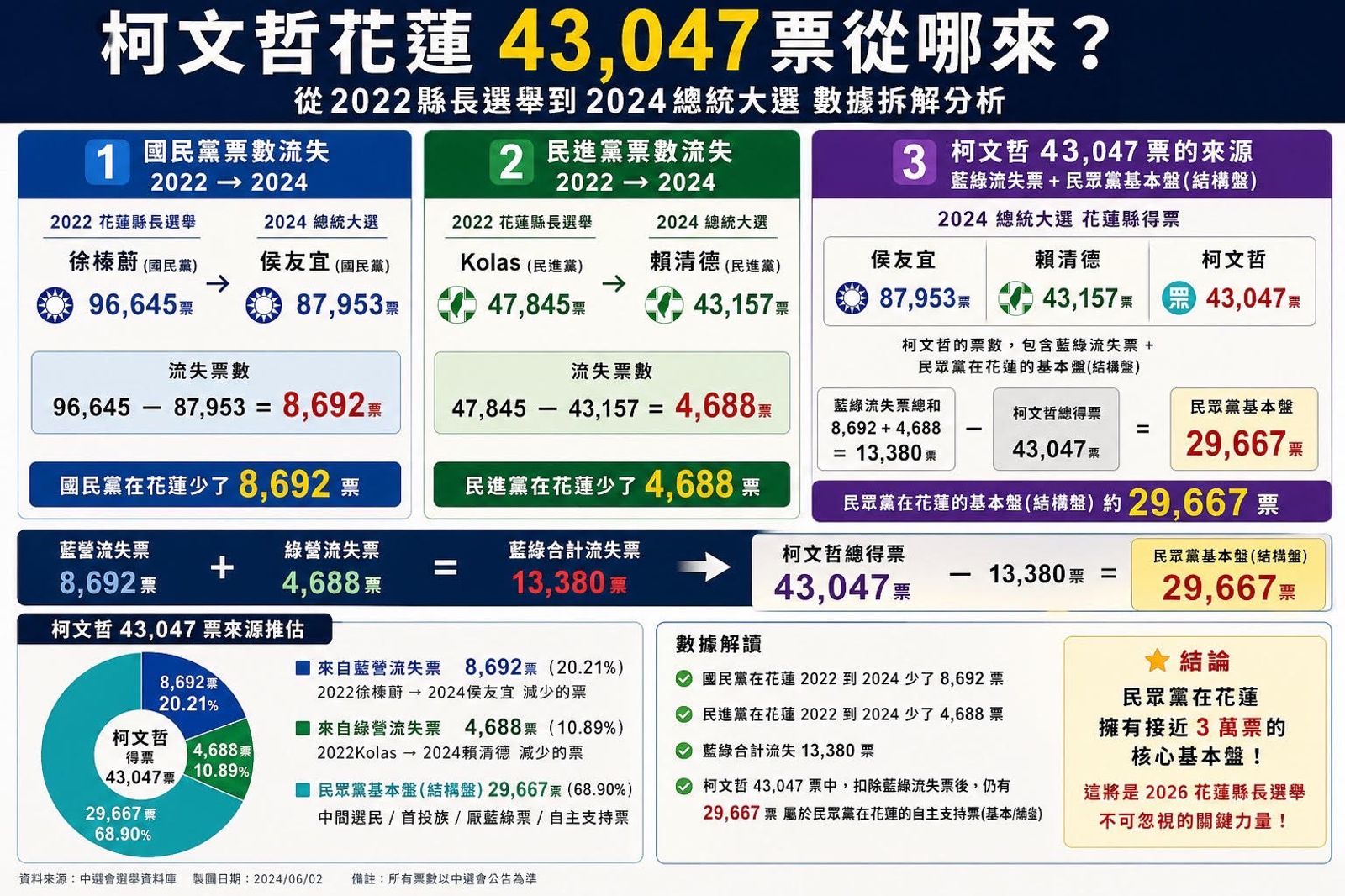本文作者推估，約有3萬票是民眾黨在花蓮縣的核心基本盤。圖／作者提供