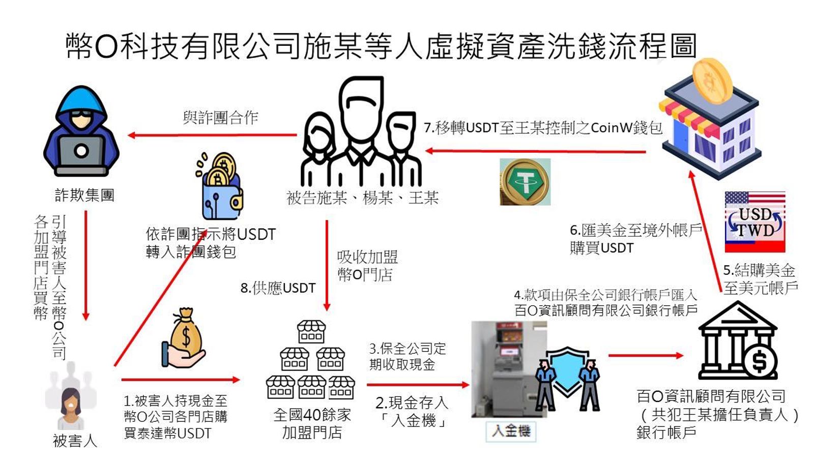 幣想科技犯罪流程。翻攝畫面