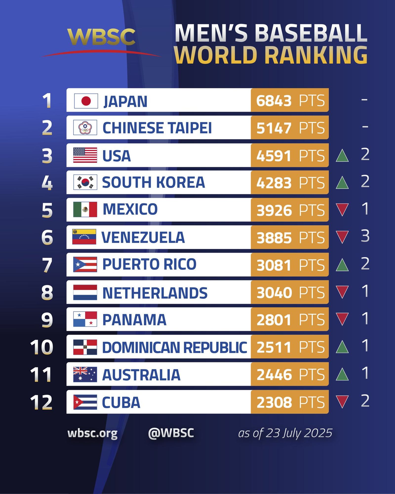 WBSC最新公布的世界男子棒球排名。翻攝自WBSC FB