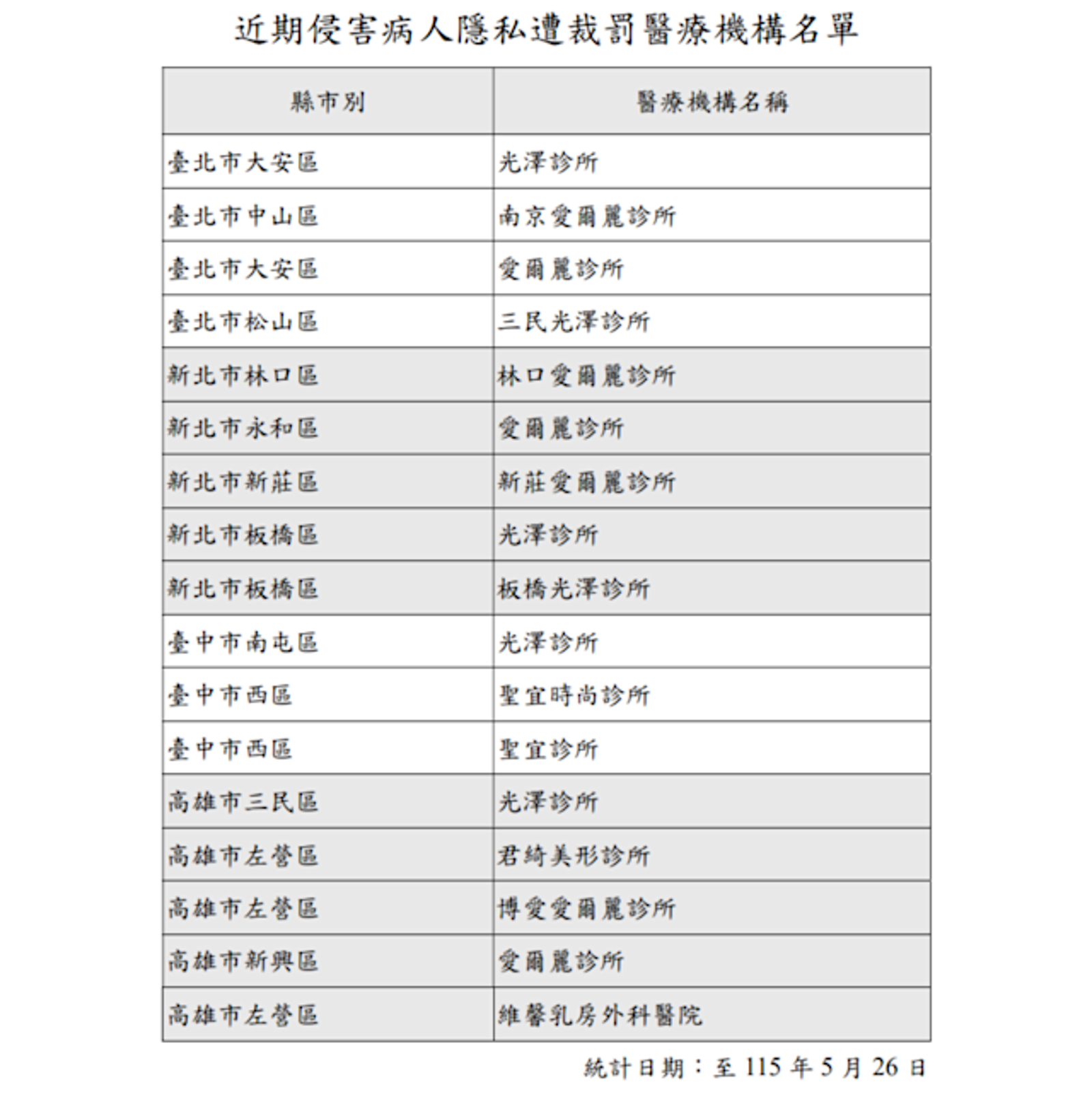 衛福部公布17偷拍業者名單進行開罰。衛福部提供