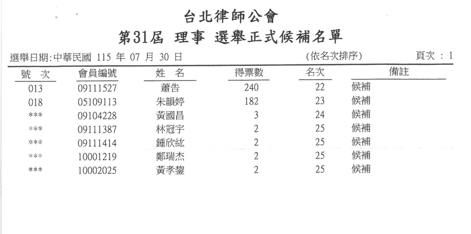 黃國昌在名單中僅獲得3票、排名第24。（圖／翻攝自台北律師公會）