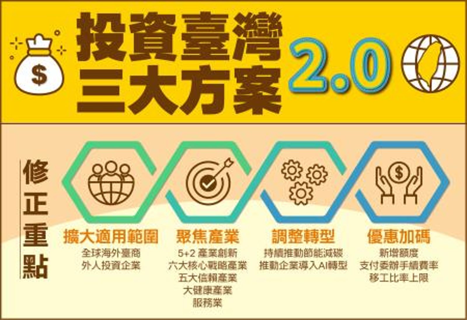 行政院推廣《投資臺灣三大方案2.0》。圖/經濟部投資促進司