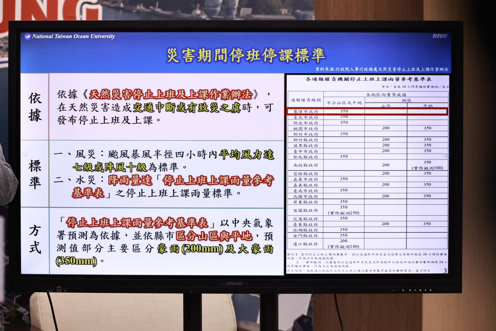 「北北基桃」拆夥！基隆宣布颱風假「標準下修」　達1標準就能放假