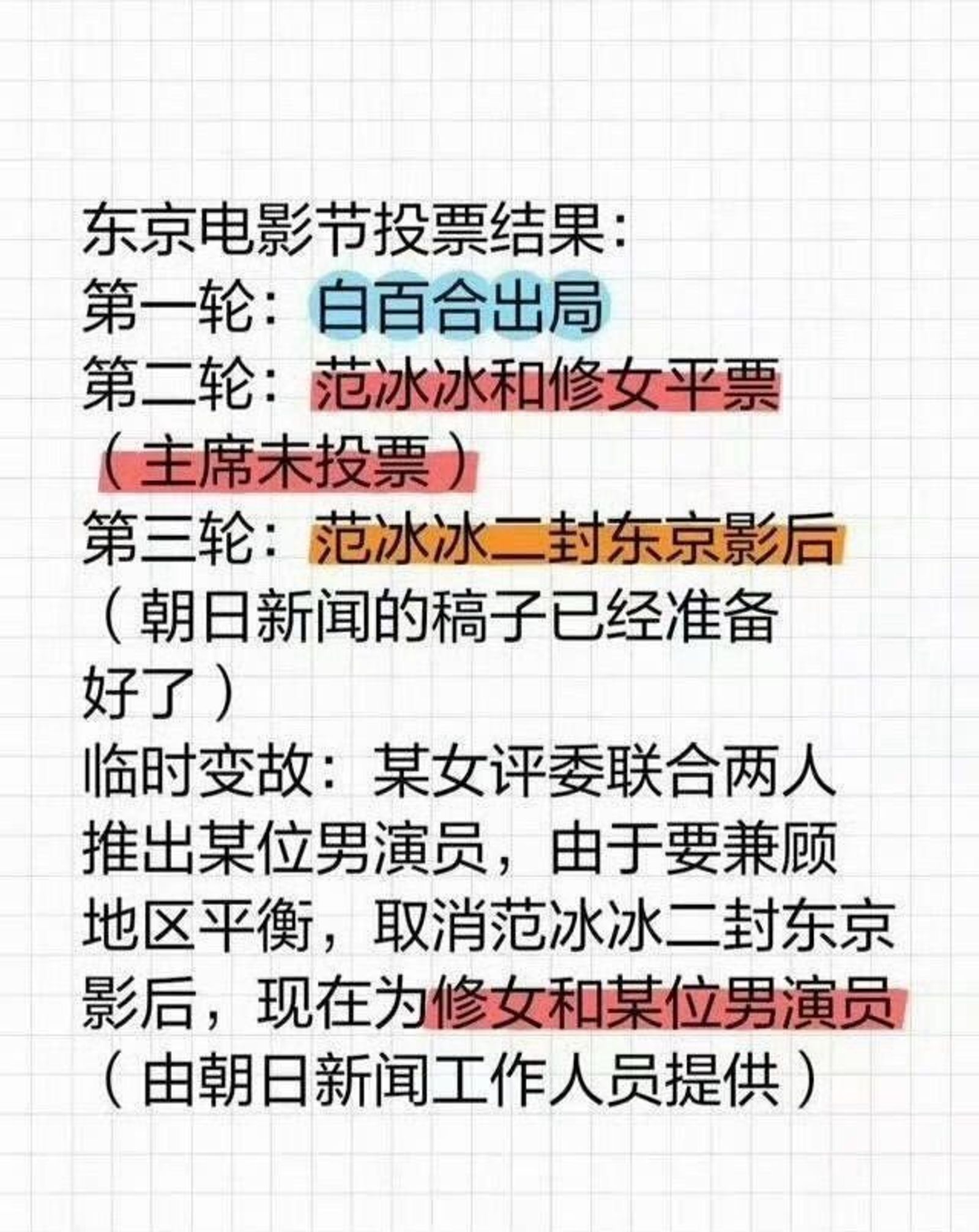 網路疑有東京影展投票黑幕。翻攝微博