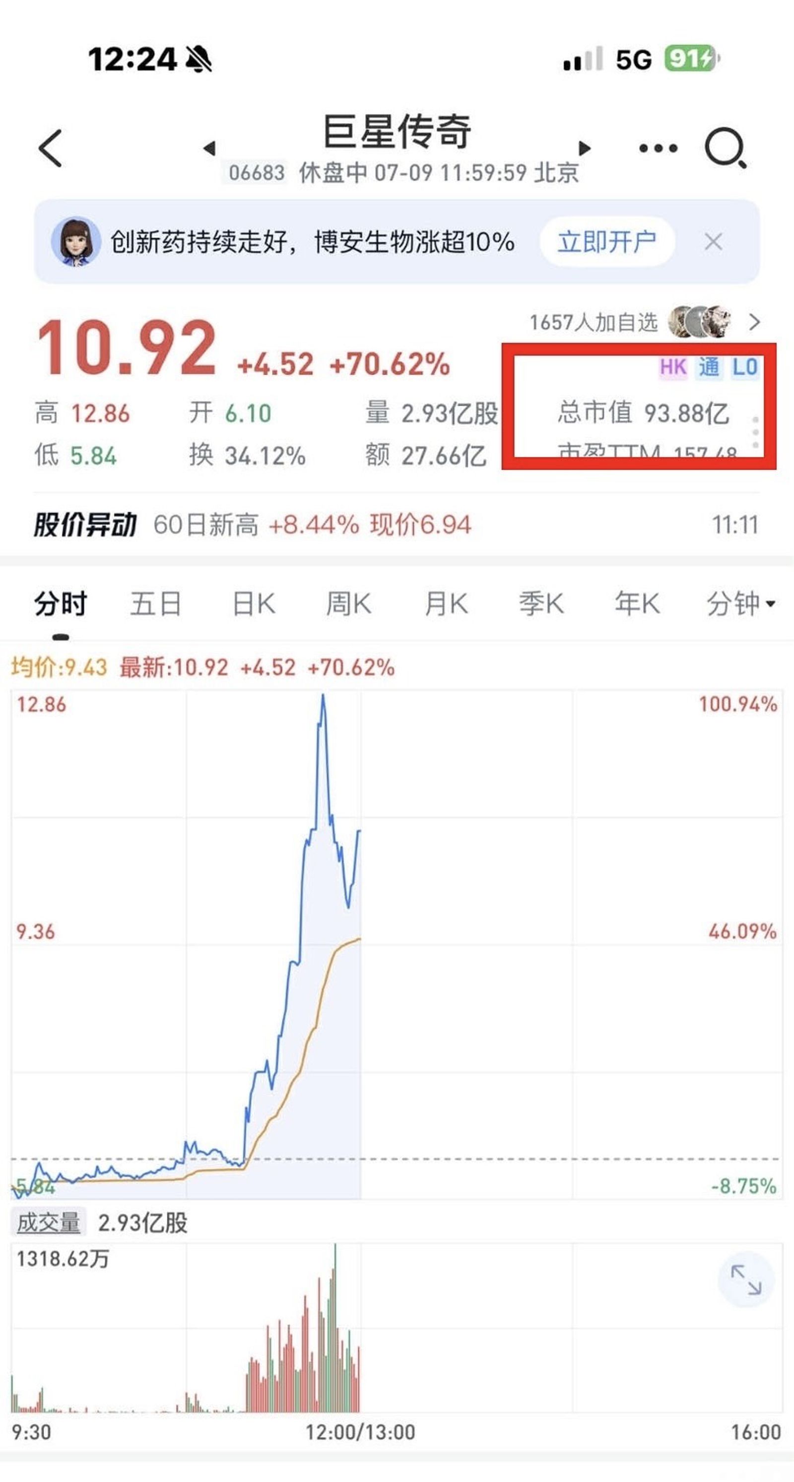 周杰倫概念股「巨星傳奇」在香港一度大漲70%。翻攝網路