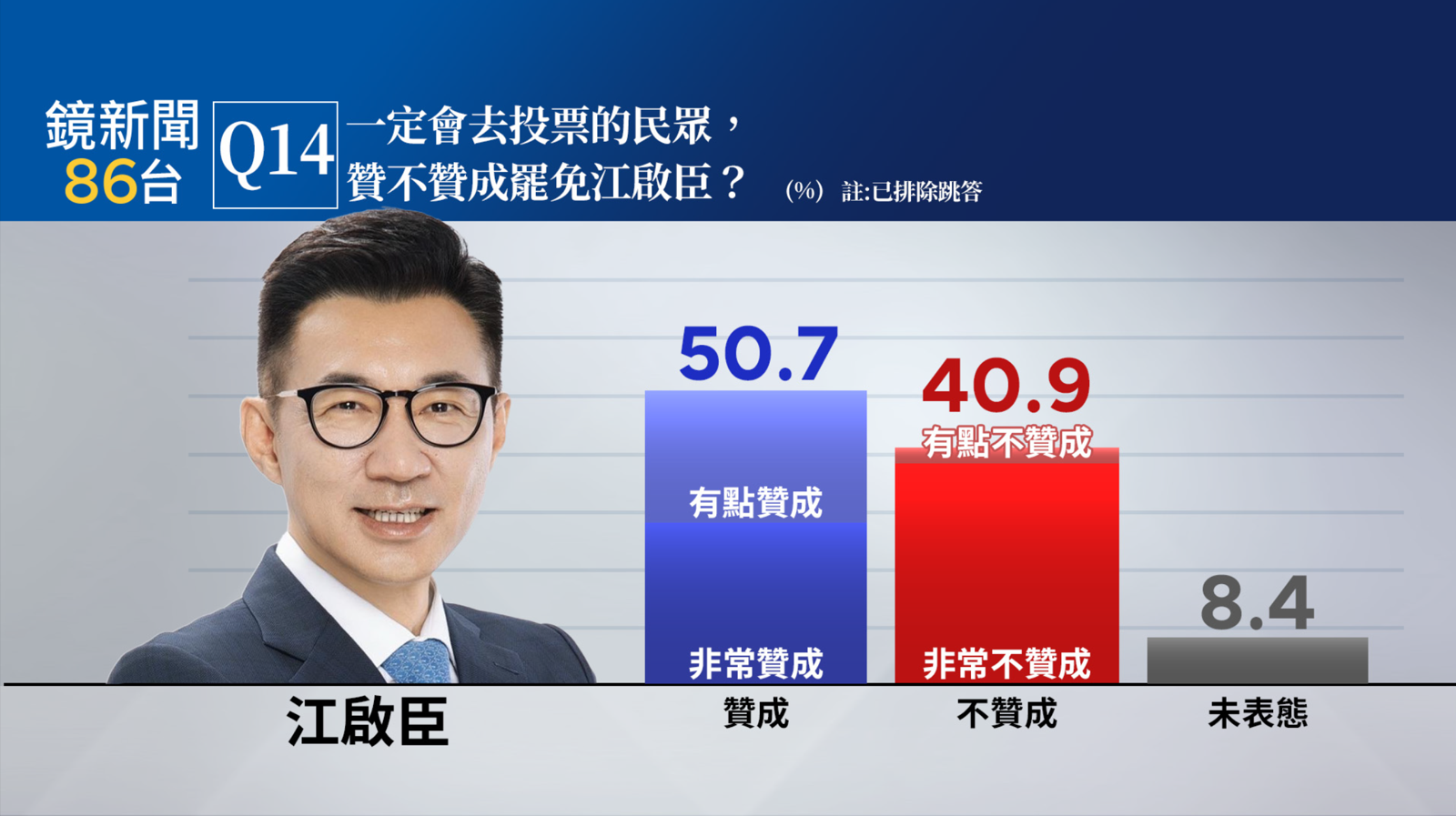 《鏡新聞》民調顯示,在一定會去投的民眾中,贊成罷免江啟臣的比率較反對罷免者高出9.8個百分點。(圖/鏡新聞提供)