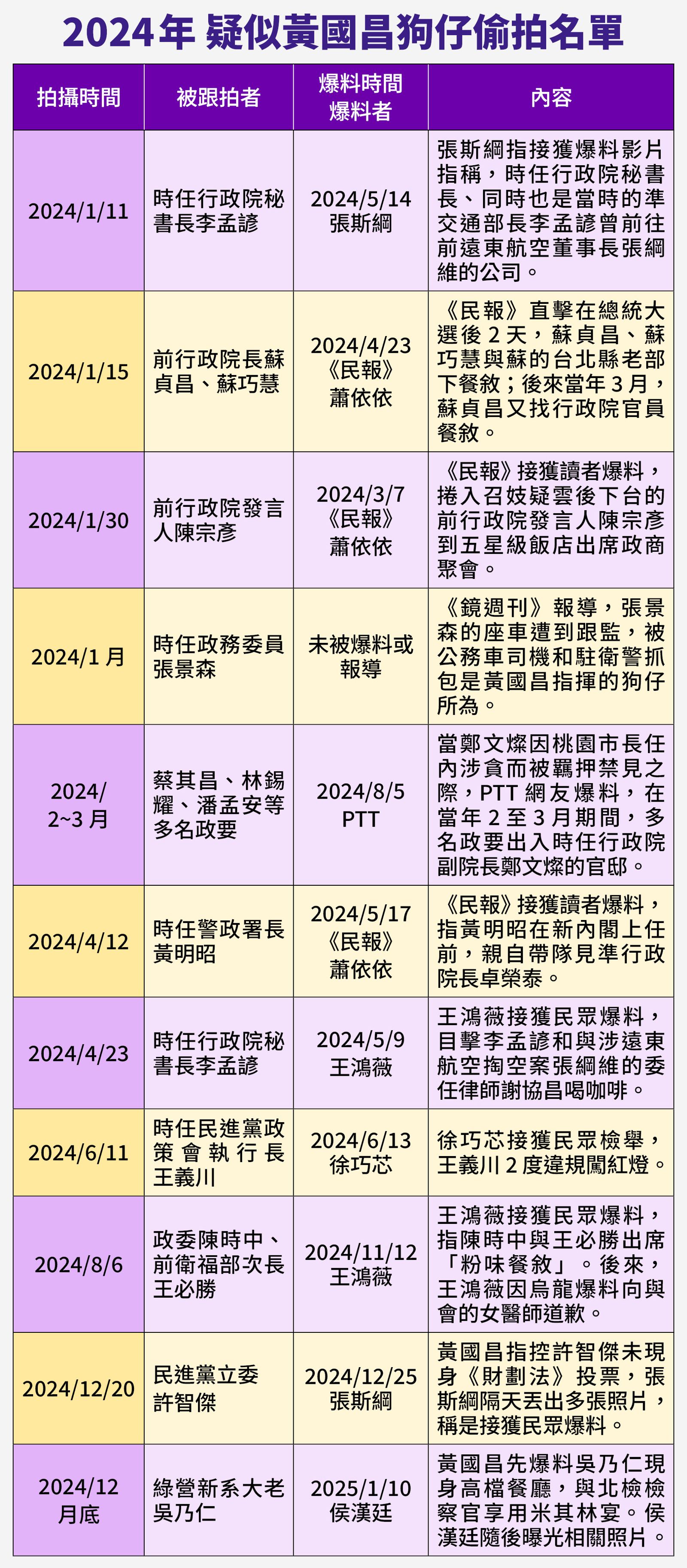 2024年疑似黃國昌狗仔偷拍名單。