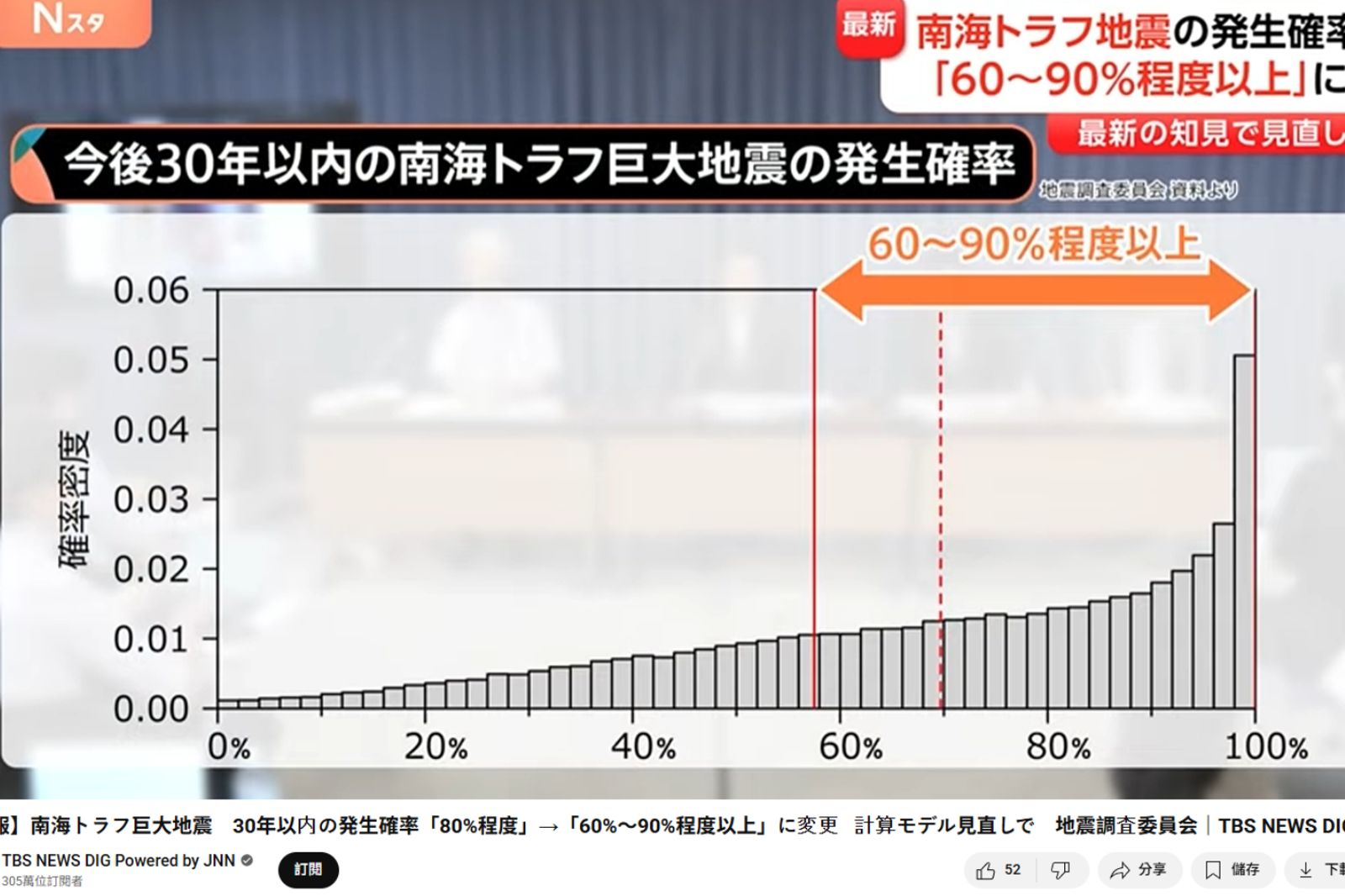 日本政府「上修」南海海槽地震機率：30年內「規模8」恐達90％