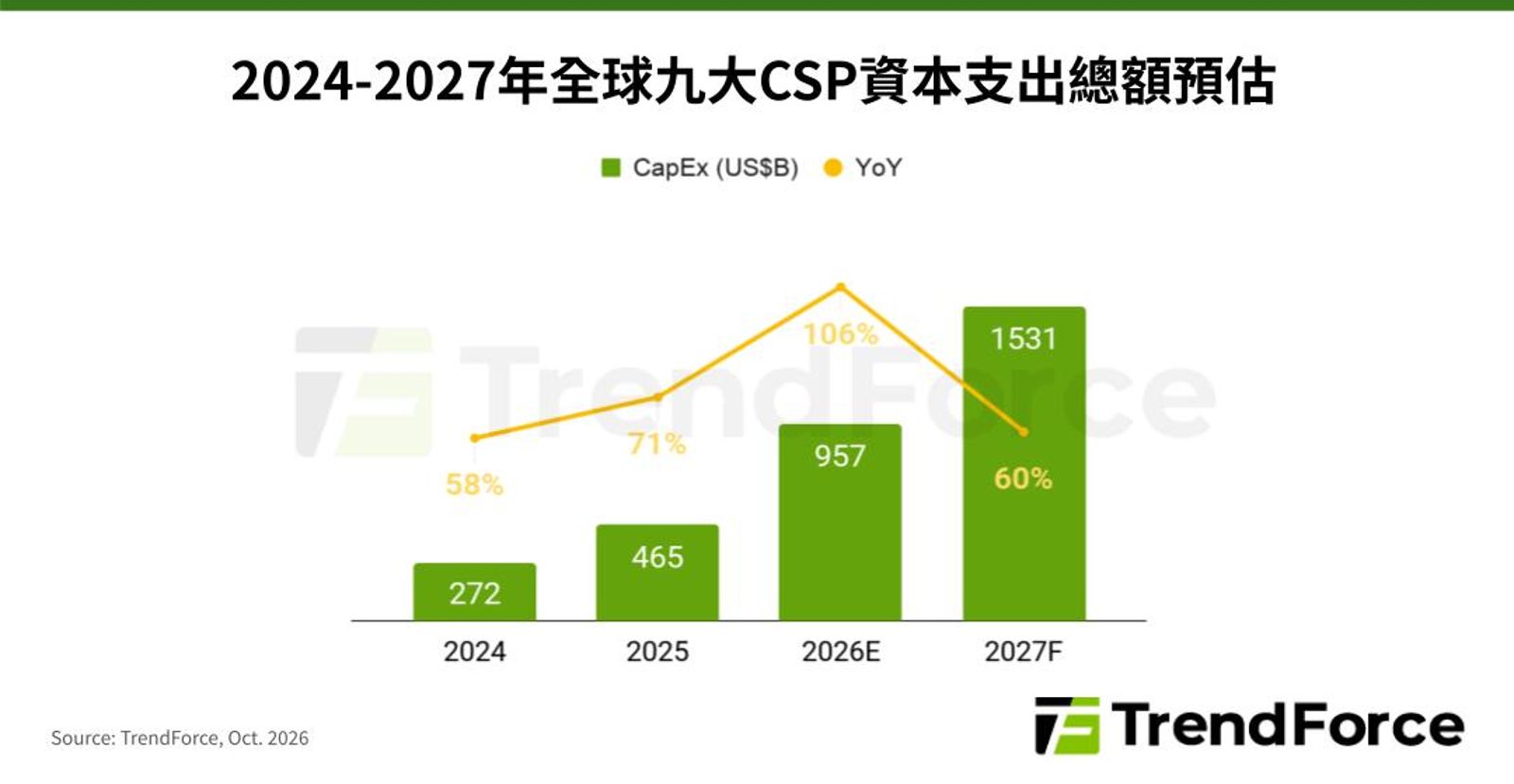 2024~2027全球9大CSP資本支出預估表。(圖/TrendForce)