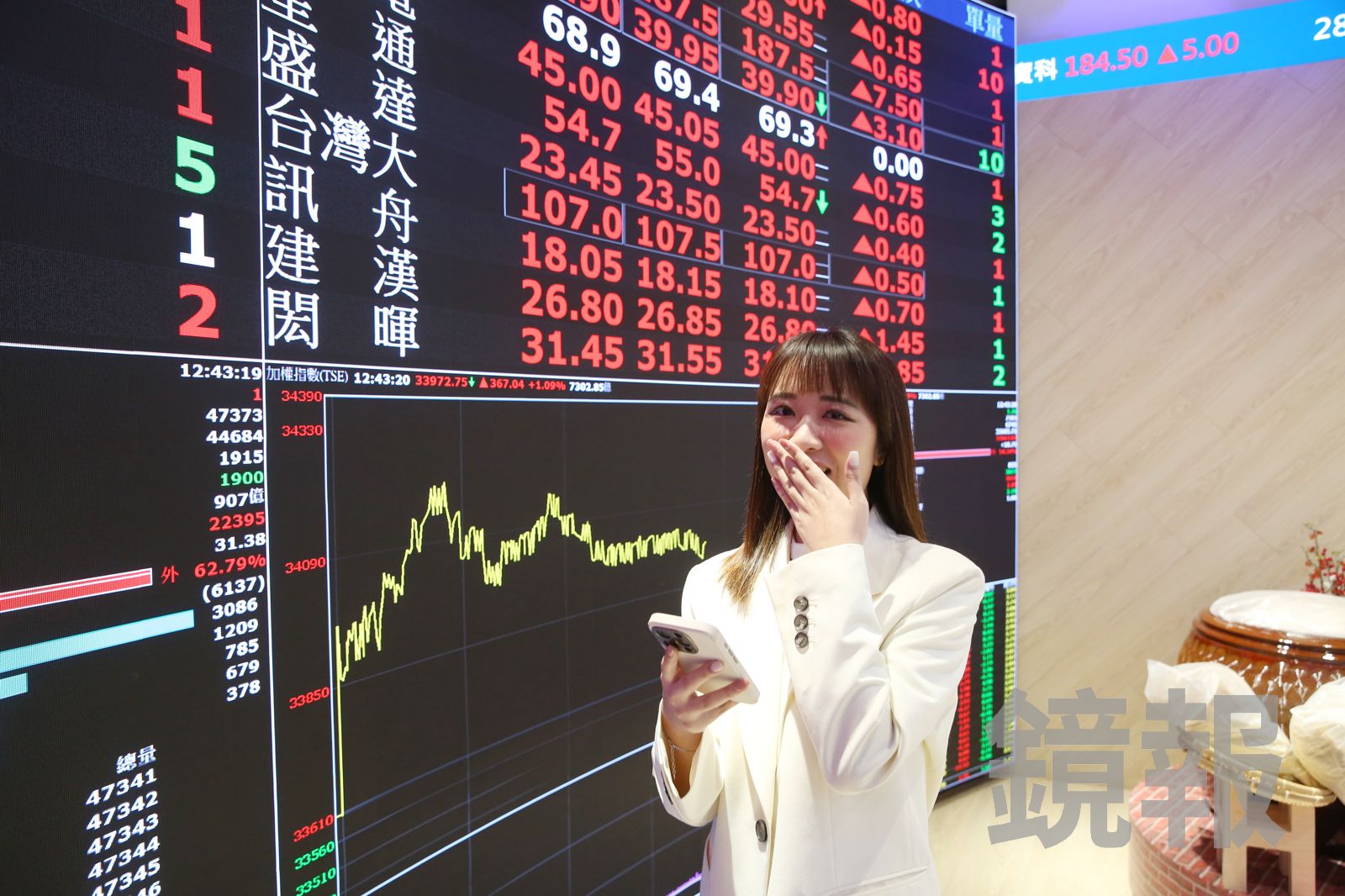 反彈來了!台積電領軍 台股大漲千點收復失土重返4萬3