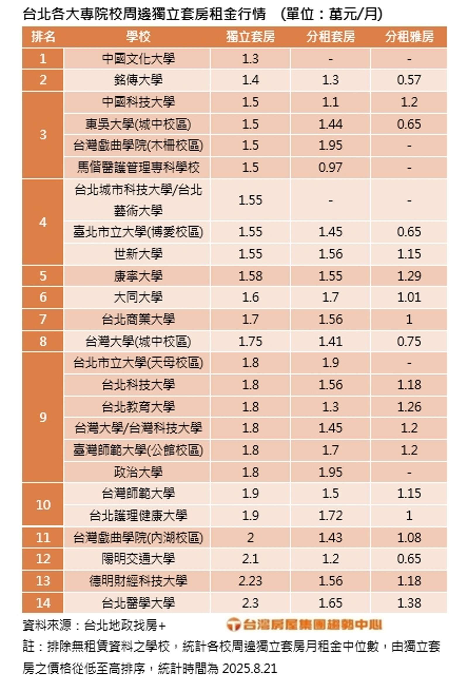 台北各大專院校周邊獨立套房租金行情。(台灣房屋提供)