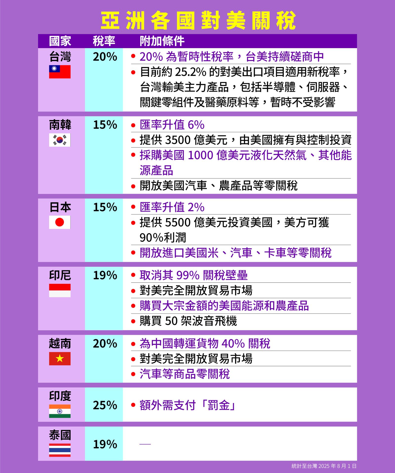 亞洲各國關稅表格。圖／鏡報