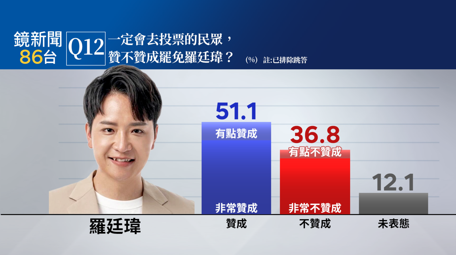 鏡新聞民調／台中藍委「盧媽3子」他最危險　楊瓊瓔也有罷免危機