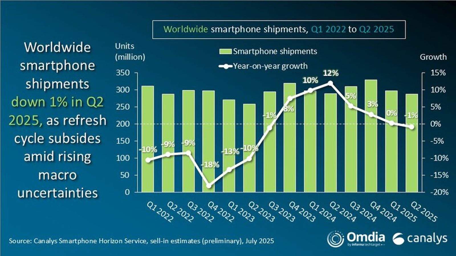 政經情勢前景不明　市調機構Canalys：第二季全球手機市場又重回衰退
