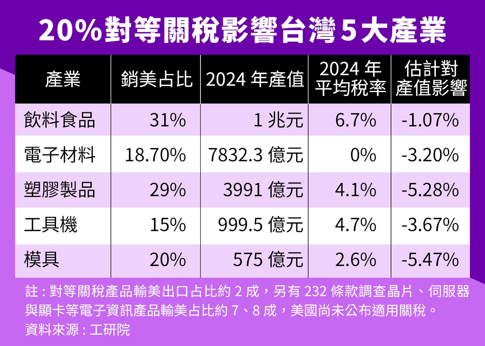 台美20%對等關稅將對我國5大產業造成衝擊。