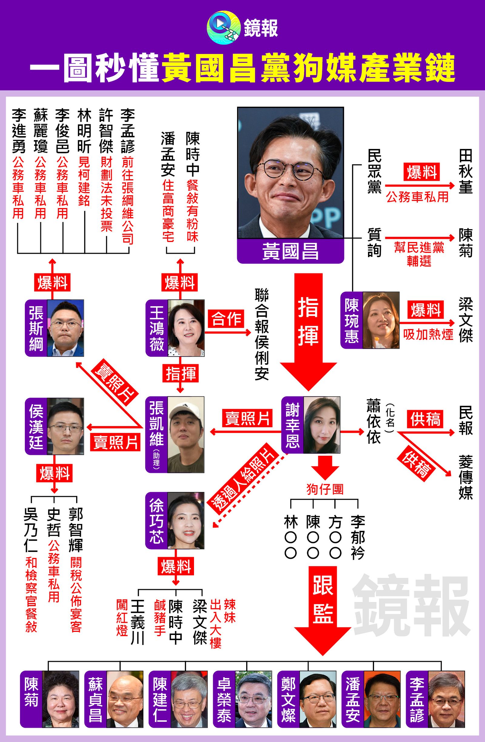 《鏡報》一張圖，揭開黃國昌狗仔產業鏈的運作情況。