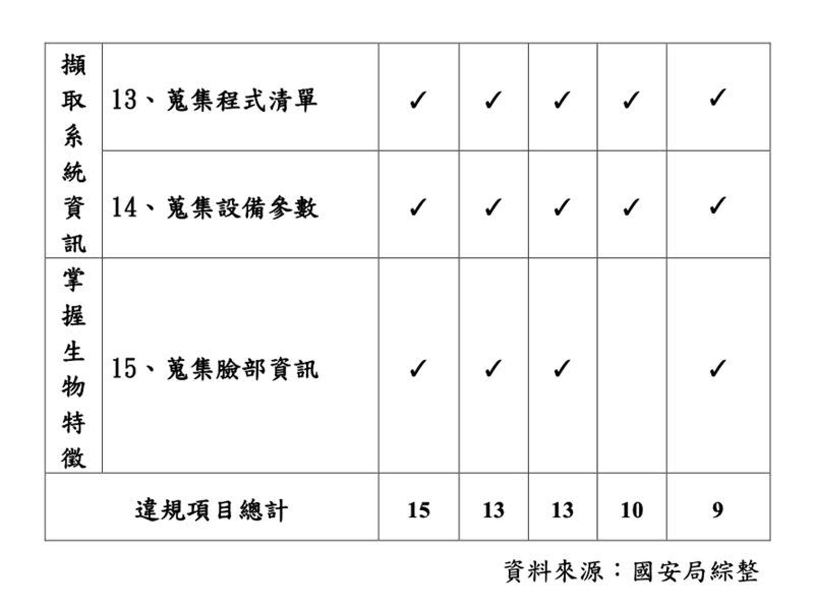 國安局近日針對中製APP進行抽檢，其中，台灣人愛用的「小紅書」、「抖音」等5款APP皆有資安問題。（圖／國安會提供）