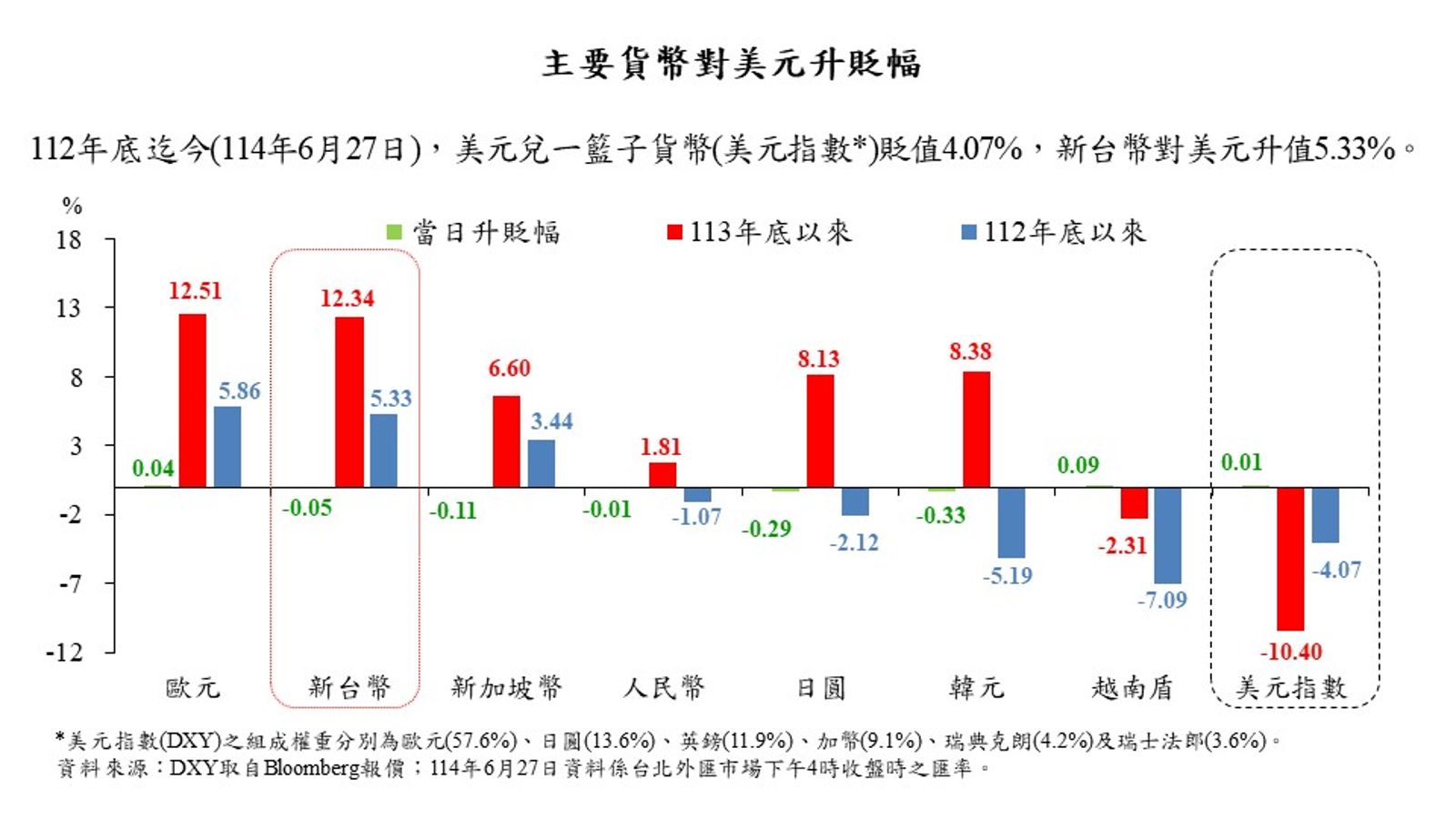 中央銀行更新主要貨幣對美元升貶幅度。圖片取自中央銀行臉書