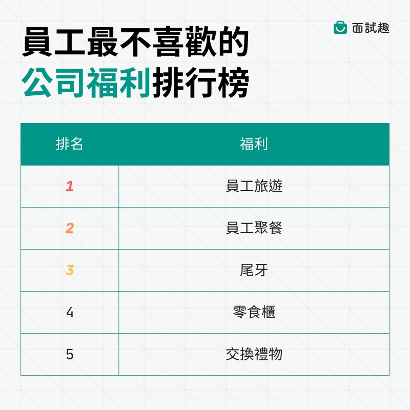 台灣面試心得分享平台聯合調查員工最討厭公司福利。圖/面試趣