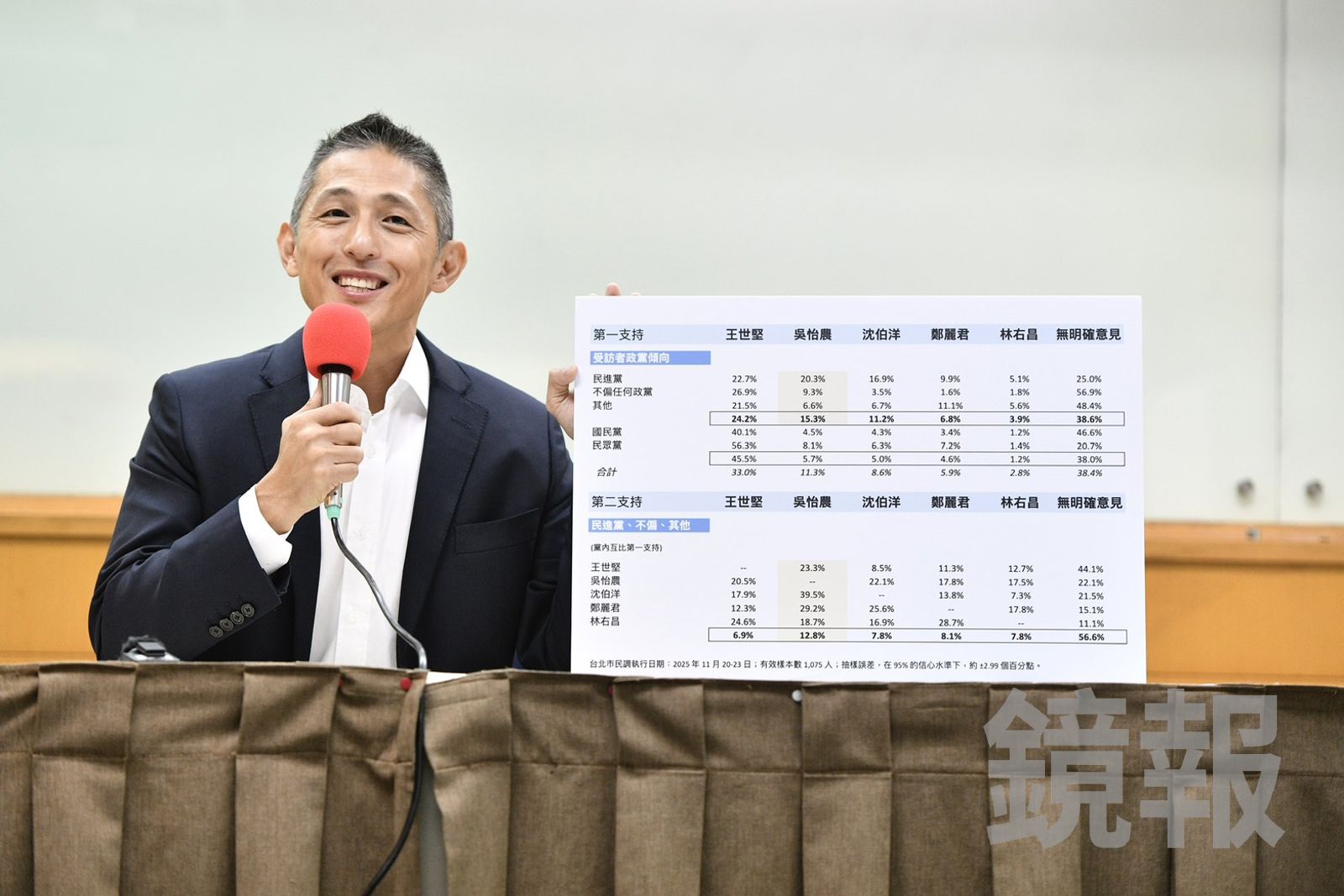 吳怡農亮出最新民調 不論政黨傾向都輸「他」