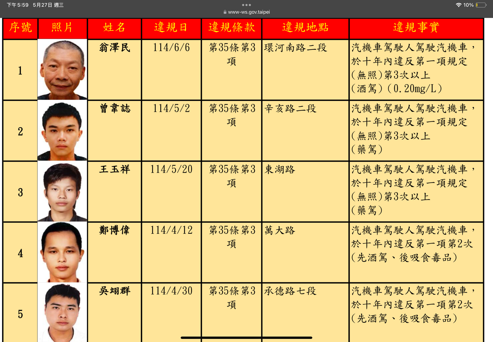 北市最新酒駕累犯名單出爐 翁澤民4度違規遭重罰27萬