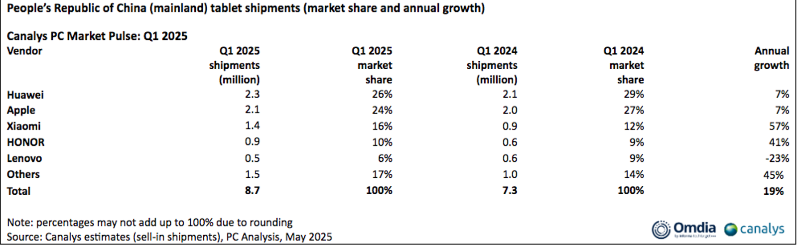 第一季中國平板市場由華為、蘋果捉對廝殺。
