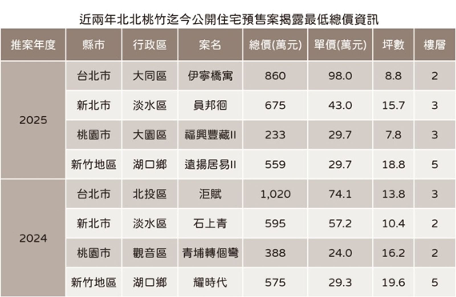 資料來源：住展