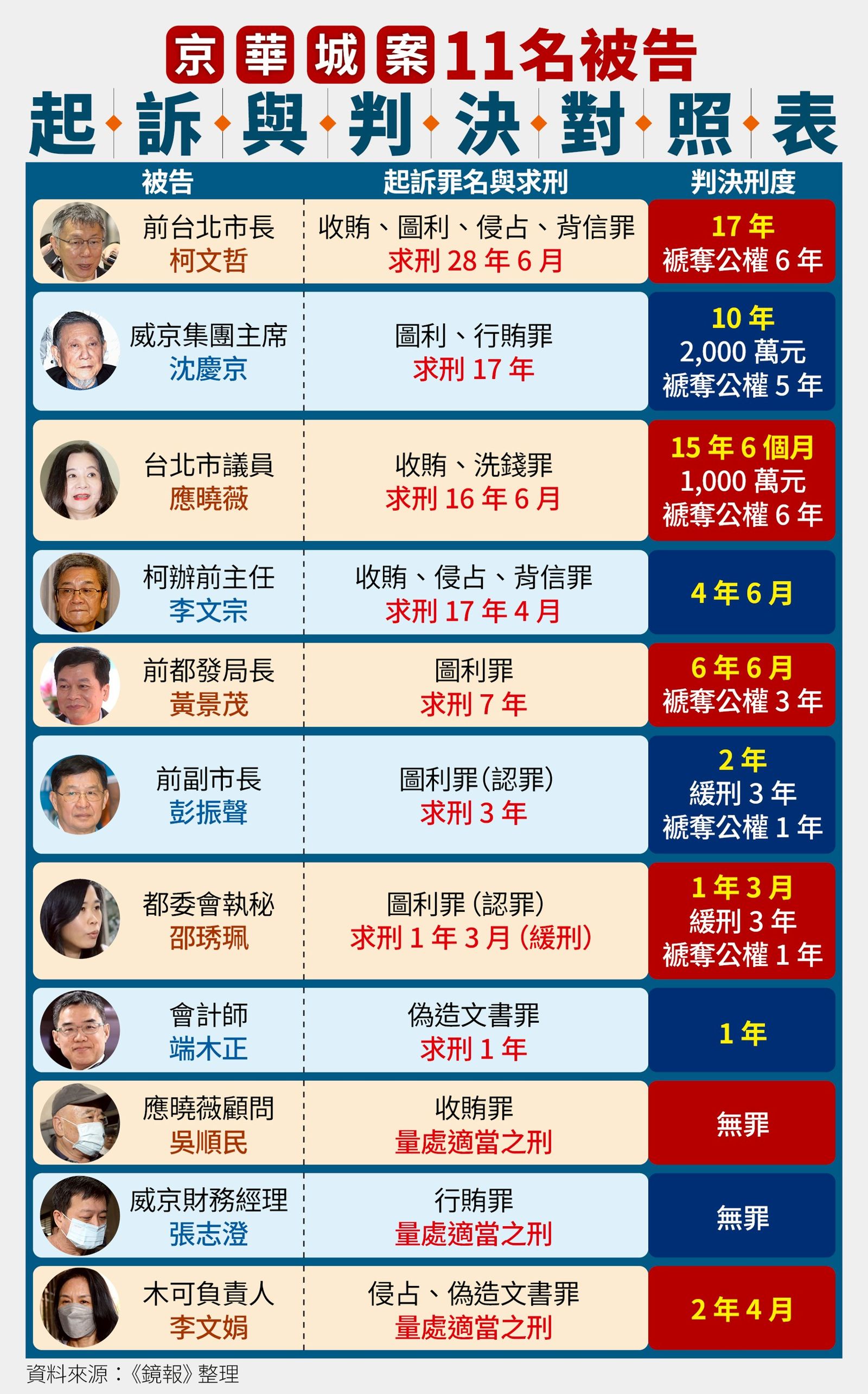 京華城案11名被告起訴判決對照表。圖／鏡報製表