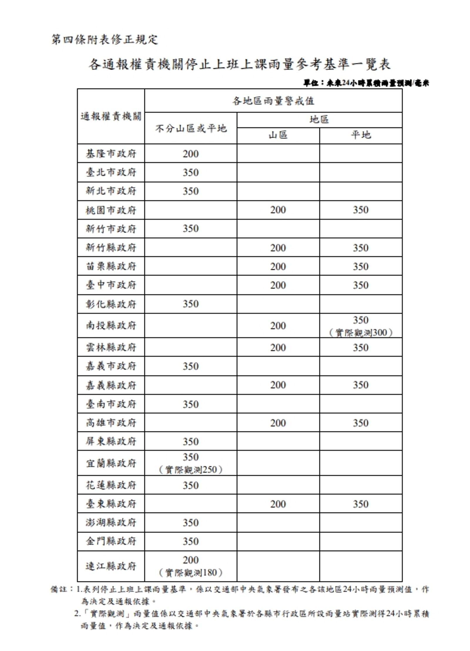 各縣市停班課雨量標準。圖/翻攝自《天然災害停止上班及上課作業辦法》