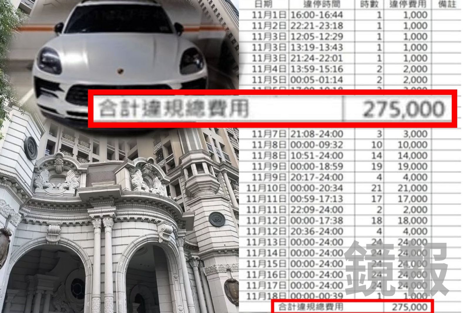 停錯停車格18天被罰27.5萬元！台中豪宅社區「天價罰單」挨轟離譜　法院判賠結果曝