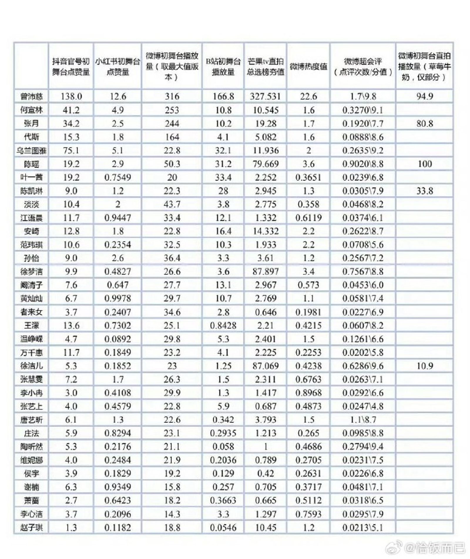 網友製作統計表格，曾沛慈初舞台在多個平台皆是播放量第一。翻攝恰飯而已微博