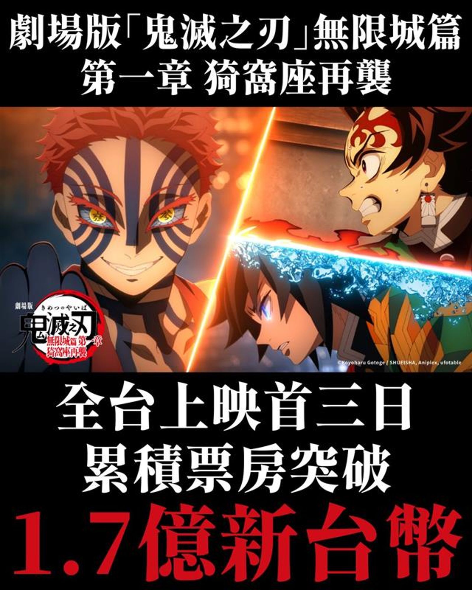 《劇場版「鬼滅之刃」無限城篇 第一章 猗窩座再襲》上映3天票房就賣破1.7億元，中配版、4D版本將在15日上映。木棉花國際提供