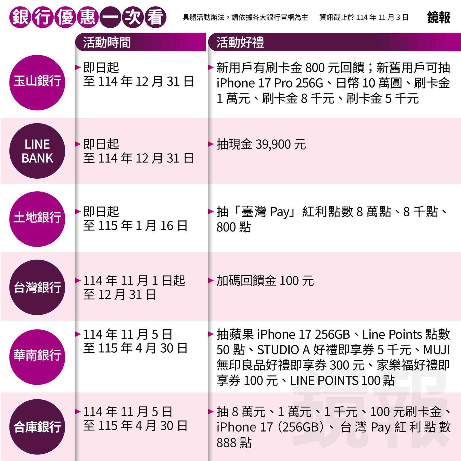 銀行優惠一次看！普發1萬登記拿好禮iPhone、機票等你帶回家- 鏡週刊Mirror Media