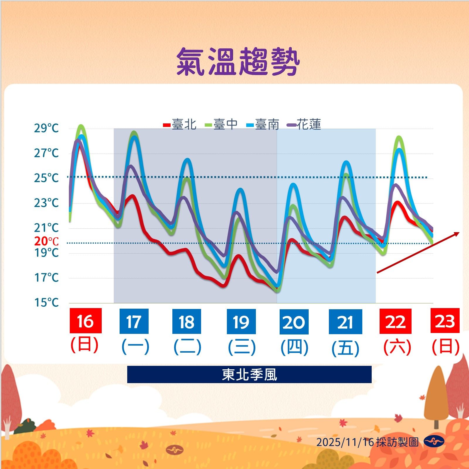 一週氣溫預測。圖/中央氣象署