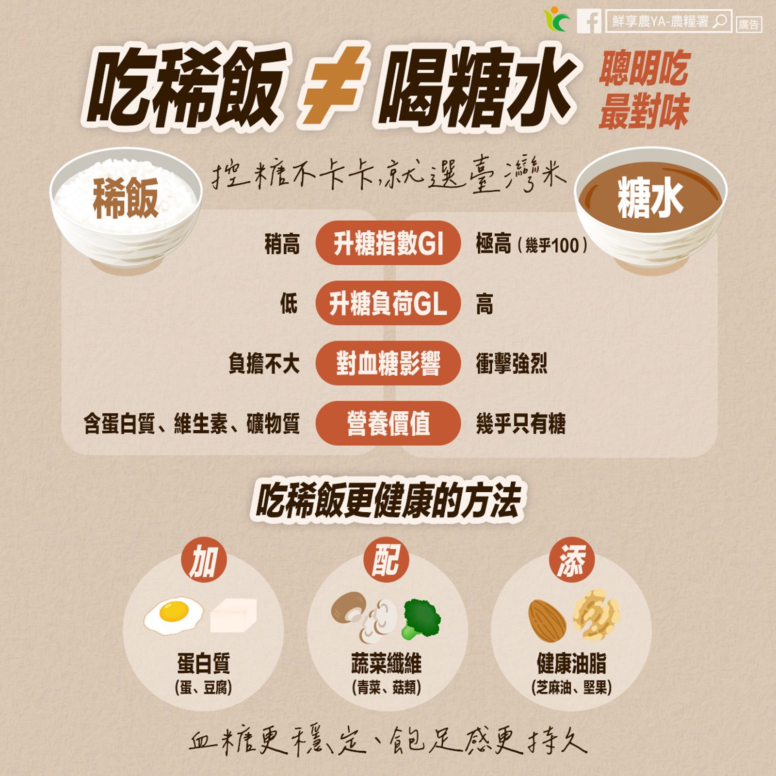 農糧署表示，依升糖特性而言，吃稀飯與喝糖水並不相同。圖／翻攝自「鮮享農YA - 農糧署」FB