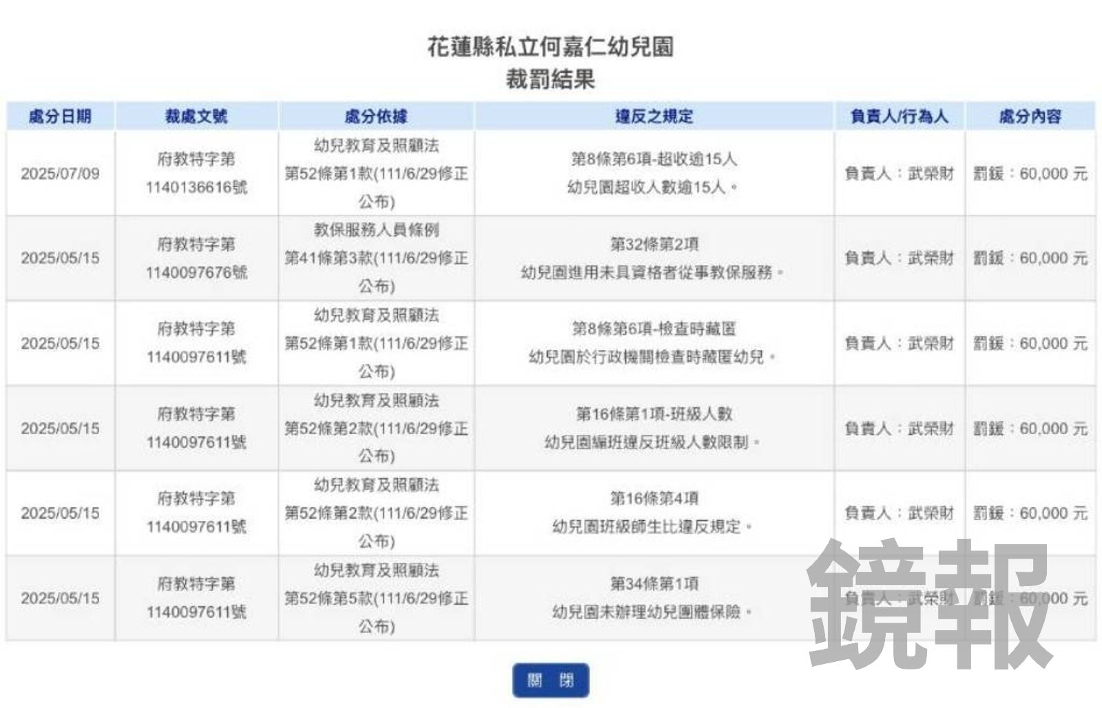 花蓮何嘉仁幼兒違規超收未改善 9日再吞1罰單。翻攝照片