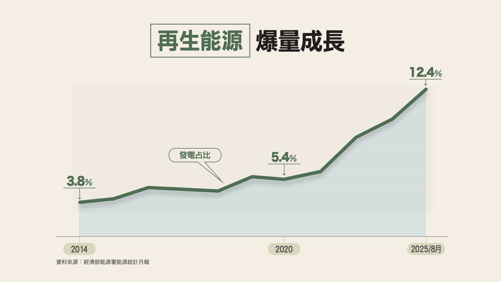 蔡英文發文談能源轉型,圖為再生能源成曲線。(圖/翻攝想想論壇)
